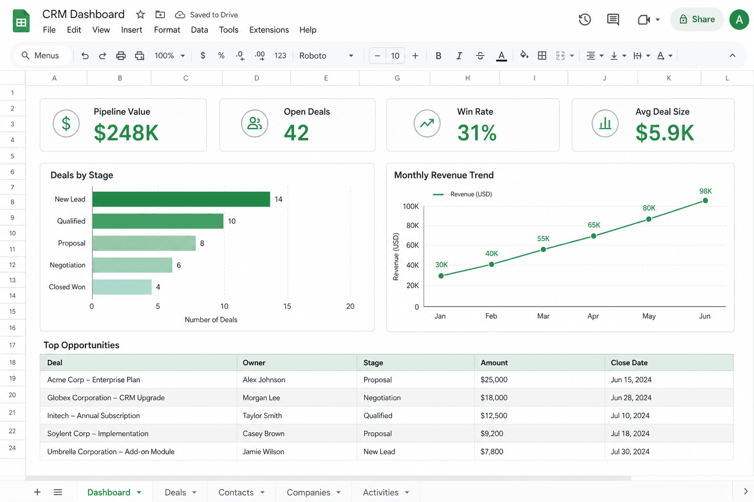 Google Sheets CRM dashboard with KPI cards, deals-by-stage chart, revenue trend, and top opportunities table